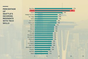 seattle ranks high for incoming workers with tech skills