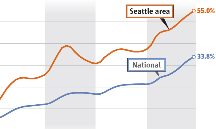 Home Prices in Seattle Are Skyrocketing - RPS Relocation