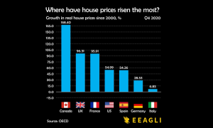countries where home prices have changed since 2000 in europe and north america chart